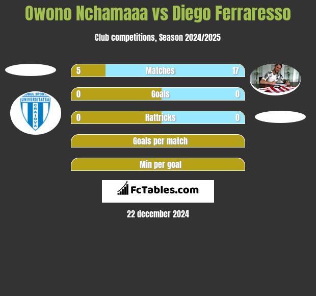 Owono Nchamaaa vs Diego Ferraresso h2h player stats