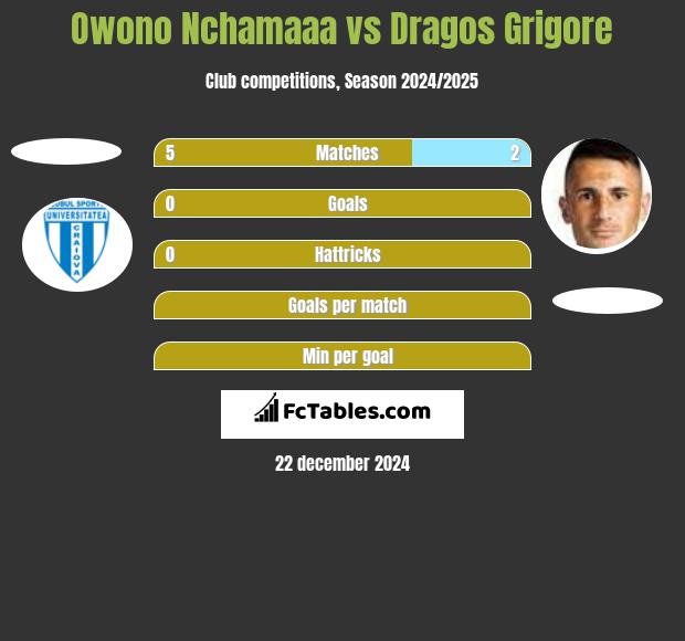 Owono Nchamaaa vs Dragos Grigore h2h player stats