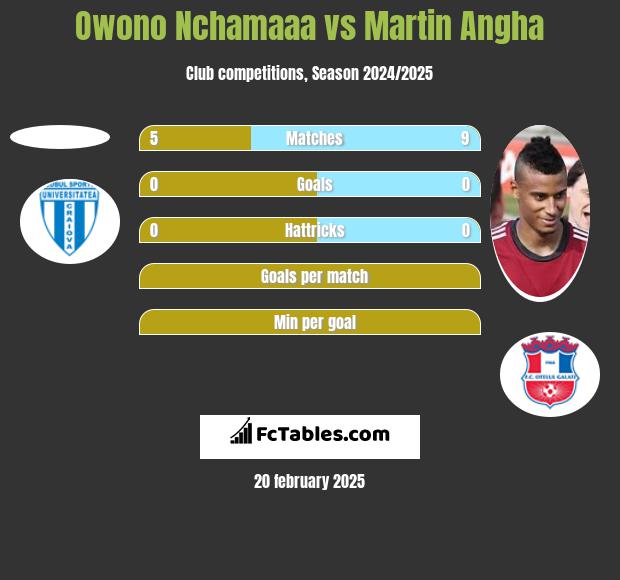 Owono Nchamaaa vs Martin Angha h2h player stats