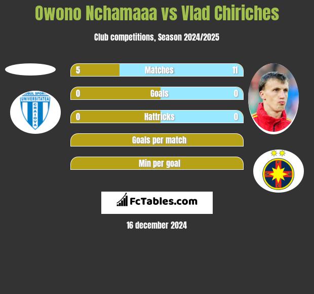 Owono Nchamaaa vs Vlad Chiriches h2h player stats