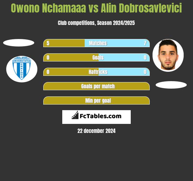 Owono Nchamaaa vs Alin Dobrosavlevici h2h player stats