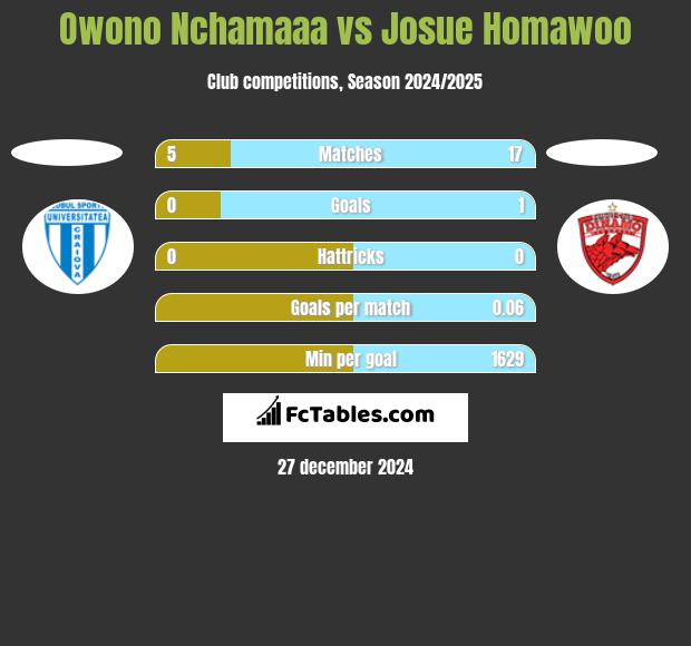 Owono Nchamaaa vs Josue Homawoo h2h player stats