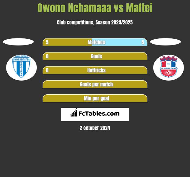 Owono Nchamaaa vs Maftei h2h player stats