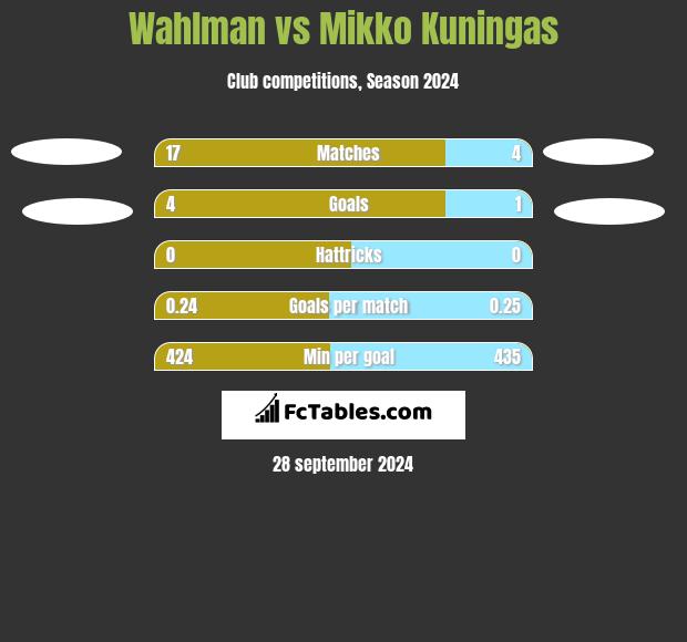 Wahlman vs Mikko Kuningas h2h player stats