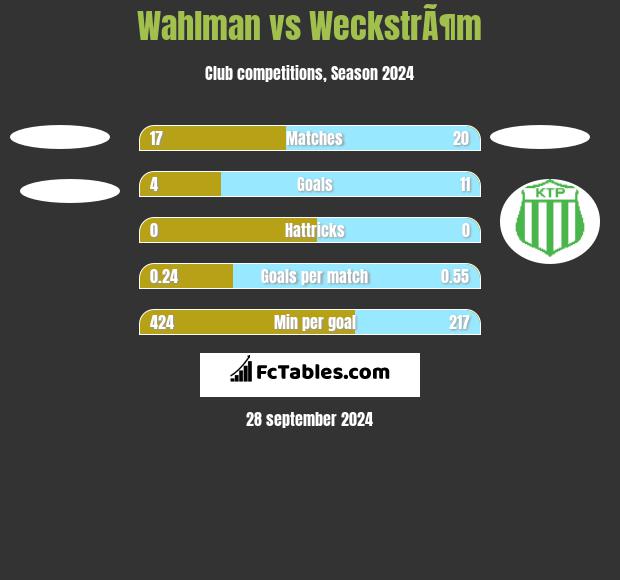 Wahlman vs WeckstrÃ¶m h2h player stats