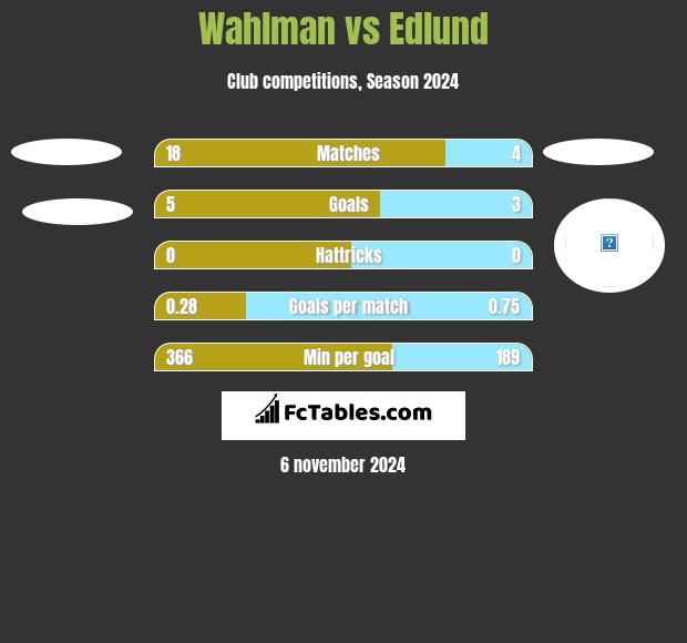 Wahlman vs Edlund h2h player stats