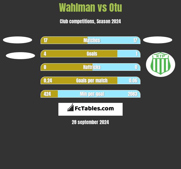 Wahlman vs Otu h2h player stats