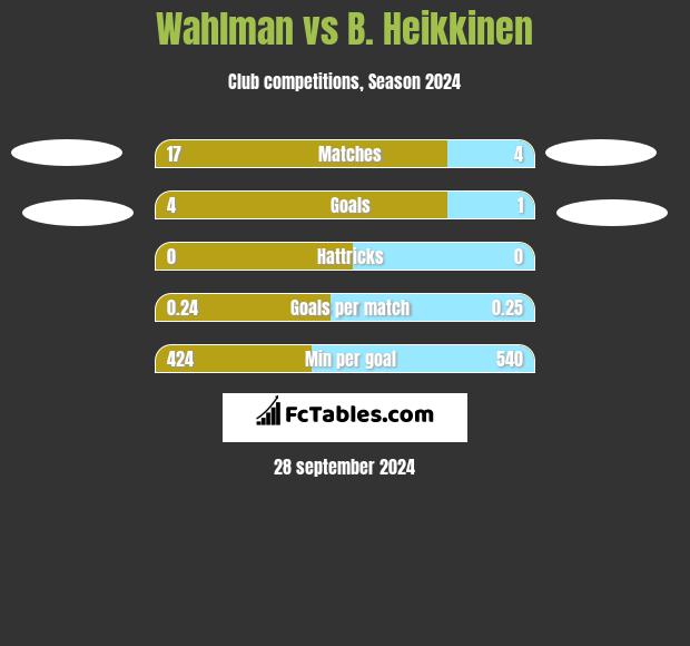 Wahlman vs B. Heikkinen h2h player stats