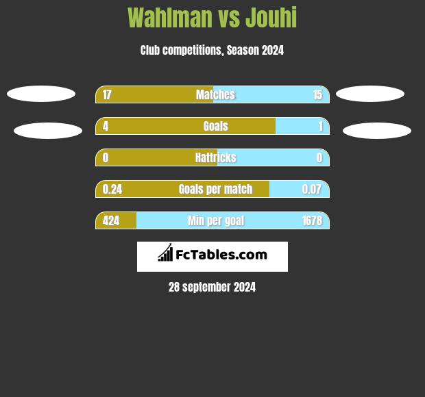 Wahlman vs Jouhi h2h player stats