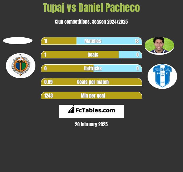 Tupaj vs Daniel Pacheco h2h player stats