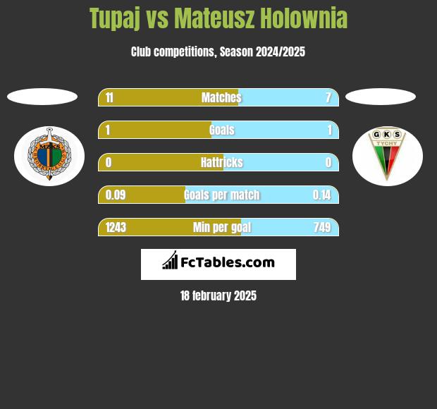 Tupaj vs Mateusz Holownia h2h player stats