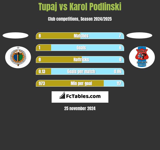 Tupaj vs Karol Podlinski h2h player stats