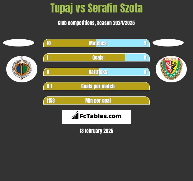 Tupaj vs Serafin Szota h2h player stats