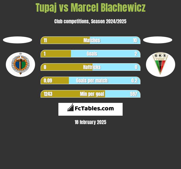 Tupaj vs Marcel Blachewicz h2h player stats