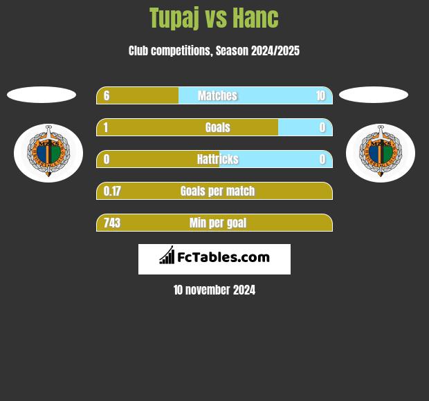 Tupaj vs Hanc h2h player stats