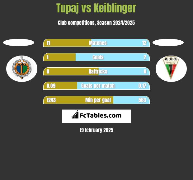 Tupaj vs Keiblinger h2h player stats