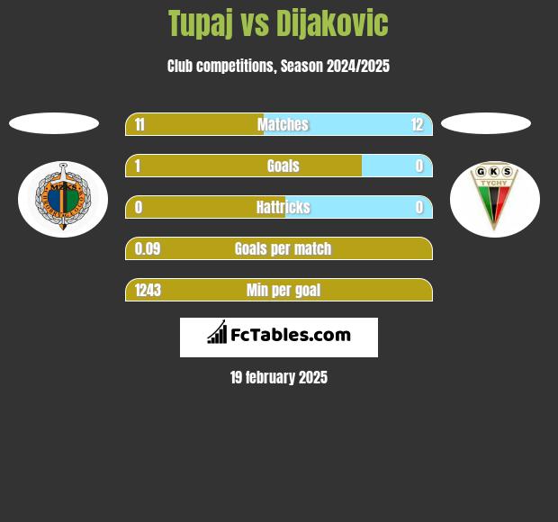 Tupaj vs Dijakovic h2h player stats