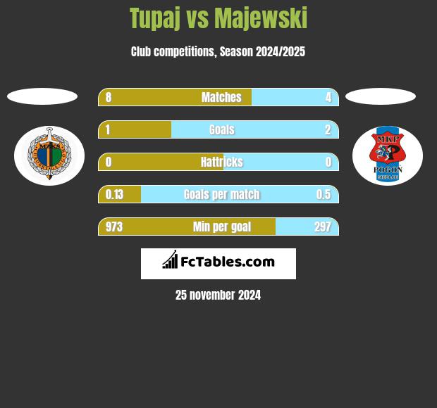 Tupaj vs Majewski h2h player stats