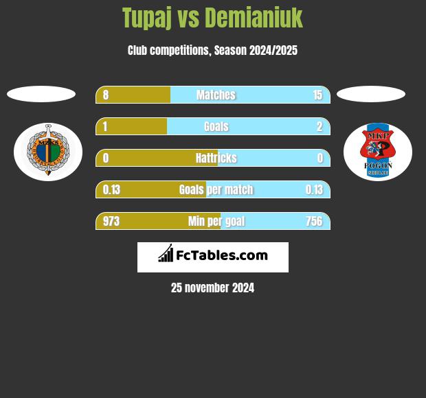 Tupaj vs Demianiuk h2h player stats