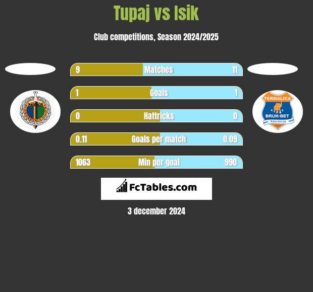 Tupaj vs Isik h2h player stats