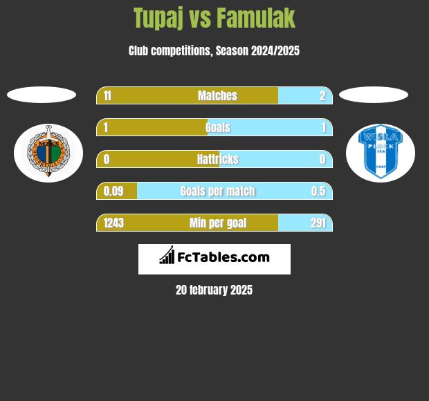 Tupaj vs Famulak h2h player stats