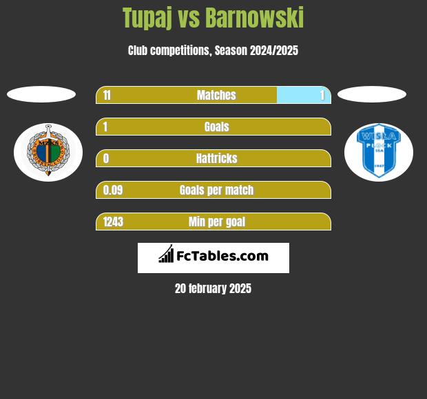 Tupaj vs Barnowski h2h player stats