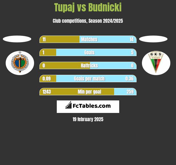 Tupaj vs Budnicki h2h player stats