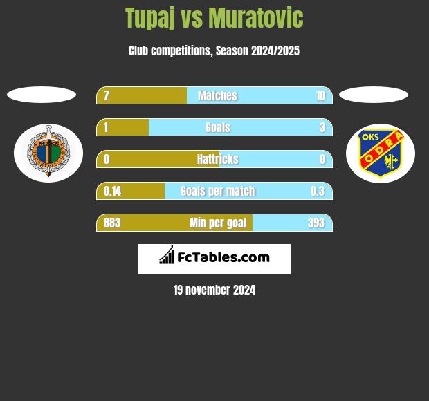 Tupaj vs Muratovic h2h player stats