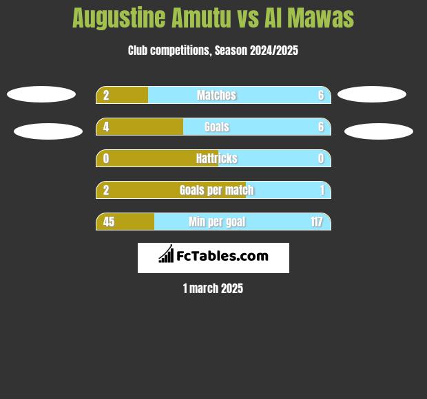 Augustine Amutu vs Al Mawas h2h player stats