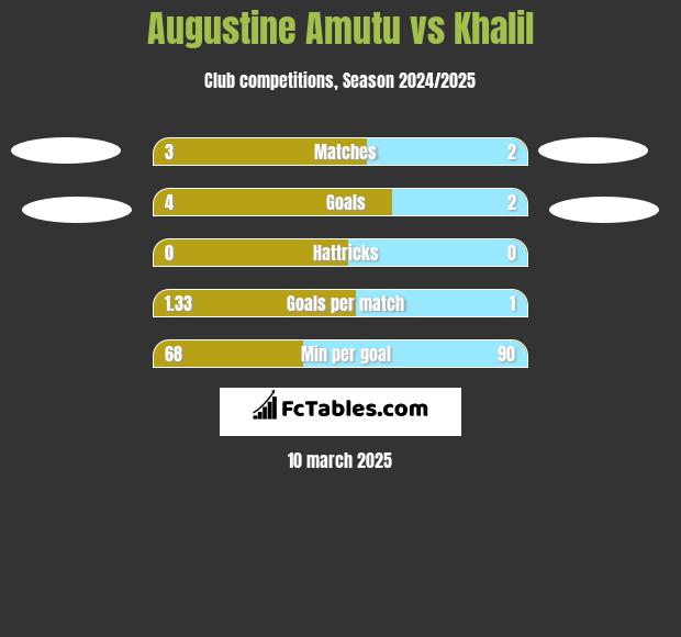 Augustine Amutu vs Khalil h2h player stats