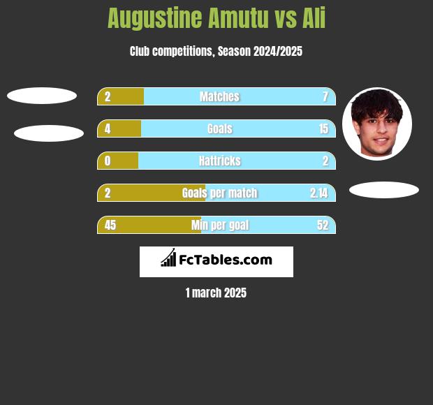 Augustine Amutu vs Ali h2h player stats