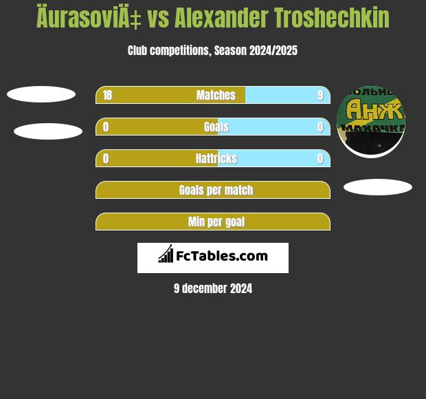 ÄurasoviÄ‡ vs Alexander Troshechkin h2h player stats