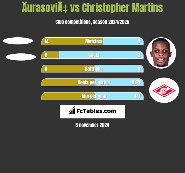 ÄurasoviÄ‡ vs Christopher Martins h2h player stats