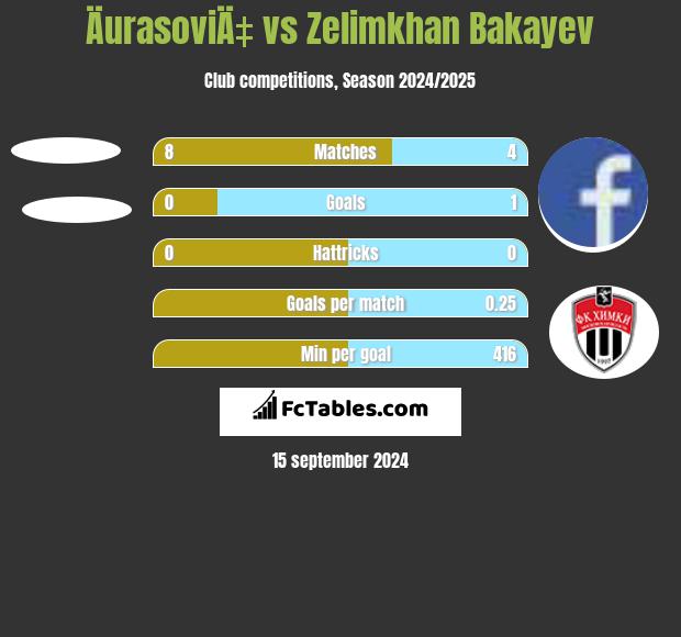 ÄurasoviÄ‡ vs Zelimkhan Bakayev h2h player stats