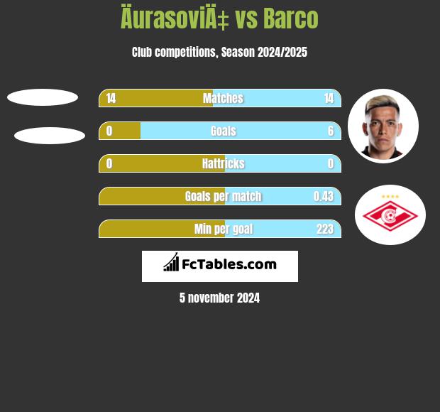 ÄurasoviÄ‡ vs Barco h2h player stats