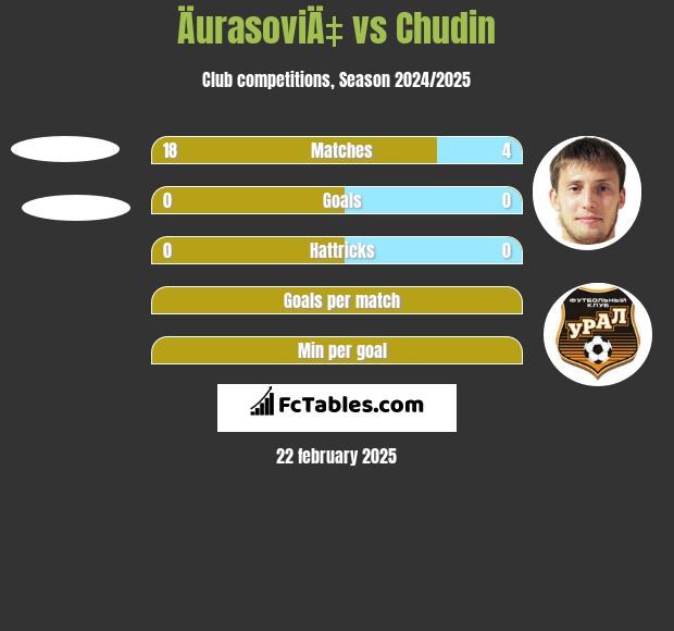 ÄurasoviÄ‡ vs Chudin h2h player stats