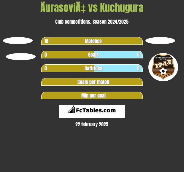 ÄurasoviÄ‡ vs Kuchugura h2h player stats