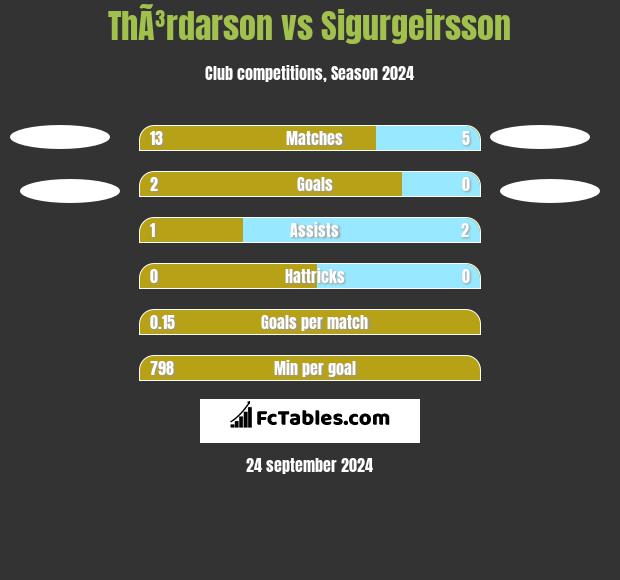 ThÃ³rdarson vs Sigurgeirsson h2h player stats