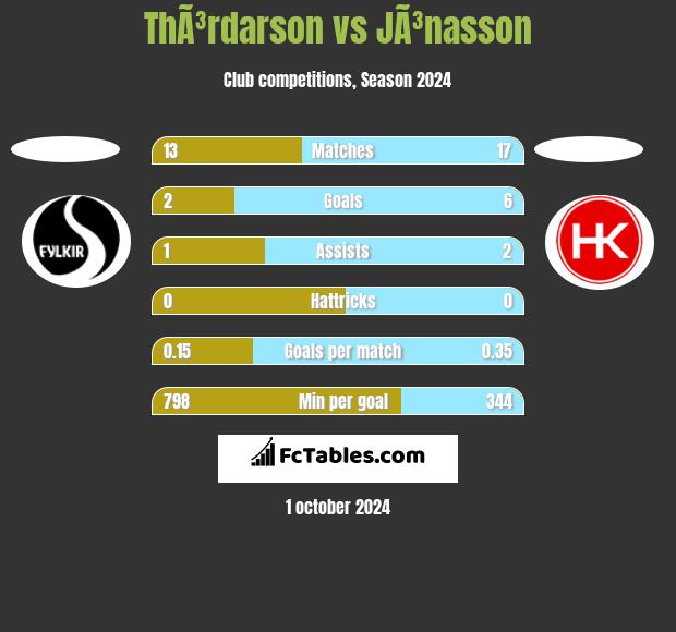 ThÃ³rdarson vs JÃ³nasson h2h player stats