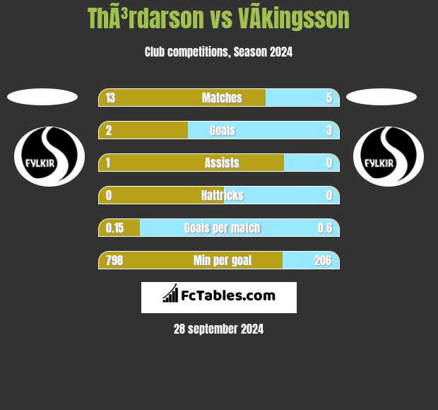 ThÃ³rdarson vs VÃ­kingsson h2h player stats