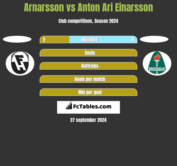 Arnarsson vs Anton Ari Einarsson h2h player stats