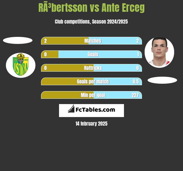 RÃ³bertsson vs Ante Erceg h2h player stats