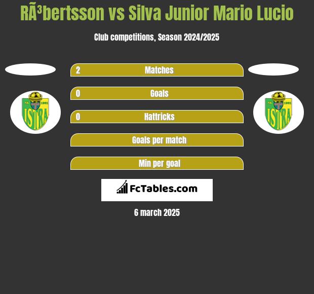 RÃ³bertsson vs Silva Junior Mario Lucio h2h player stats