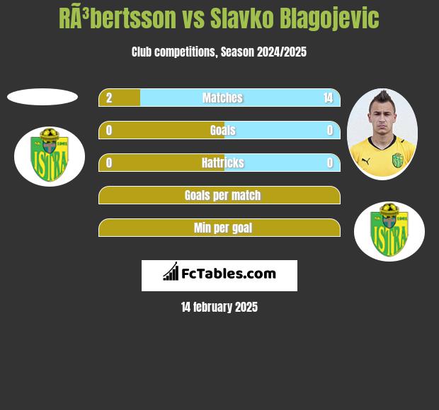 RÃ³bertsson vs Slavko Blagojevic h2h player stats