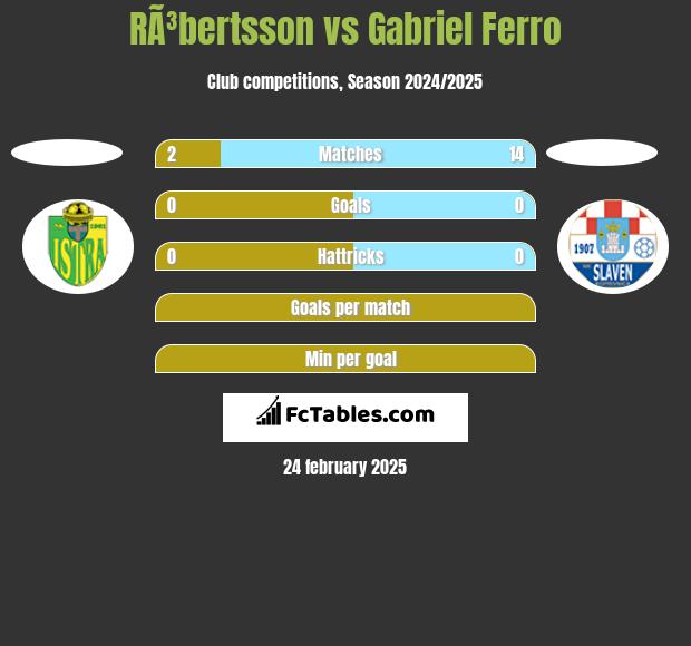 RÃ³bertsson vs Gabriel Ferro h2h player stats