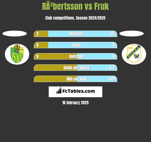 RÃ³bertsson vs Fruk h2h player stats