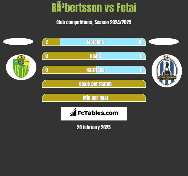 RÃ³bertsson vs Fetai h2h player stats