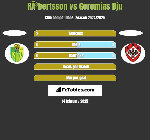 RÃ³bertsson vs Geremias Dju h2h player stats