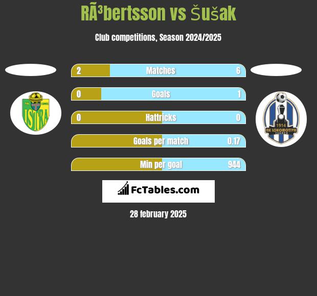 RÃ³bertsson vs Šušak h2h player stats