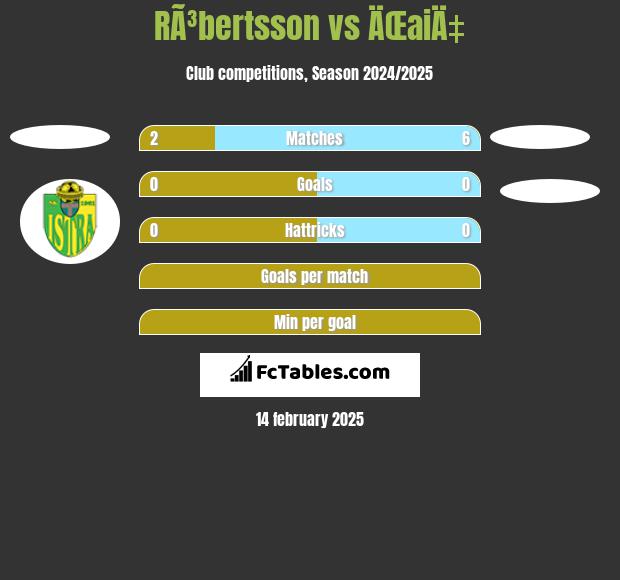 RÃ³bertsson vs ÄŒaiÄ‡ h2h player stats